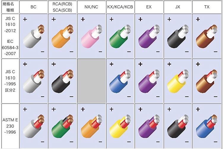 補償導線のカラーコード種類の画像