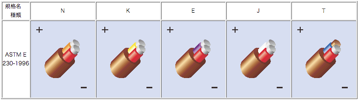 熱電対線のASTM規格による識別（カラーコード）の画像