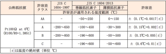 測温抵抗体の新・旧規格での許容差の画像