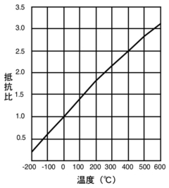 白金測温抵抗体抵抗値特性の画像