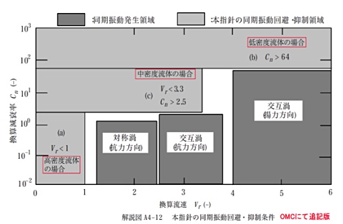 同期振動回避・抑制条件（JSME S 012抜粋）の画像