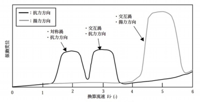 JSME S012 円柱の振動形態の画像
