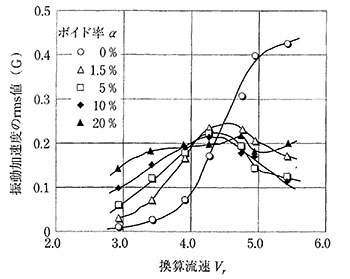 気液二相流でのロックイン