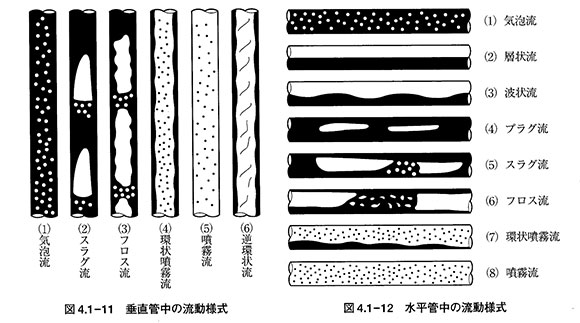 二相流の流動様式