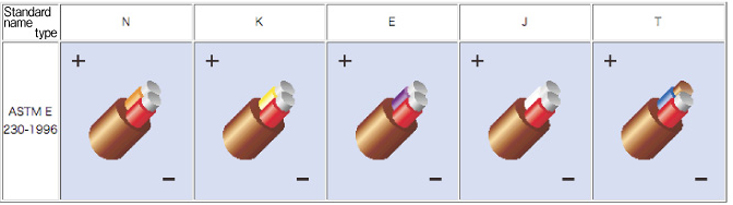 Thermocouple Wire Identification (Color Code) with ASTM Standard Image