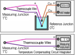 Thermocouple and Reference Junction