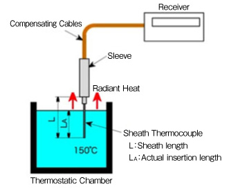Short Sheathed Thermocouple Calibration.jpg