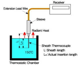 Status on Insertion to Oil Bath Image