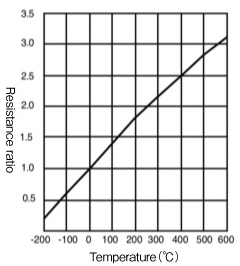 Platinum Resistance Thermometer Sensor Resistance Value Characteristic Image