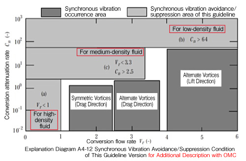 Synchronous Vibration Avoidance/Suppression Condition (Extracted from JSME S 012) Image
