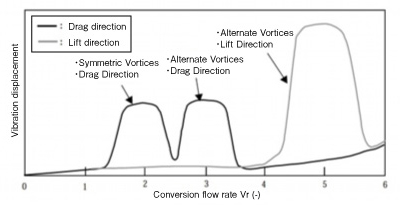 JSME S012 Cylindrical Vibration Shape Image