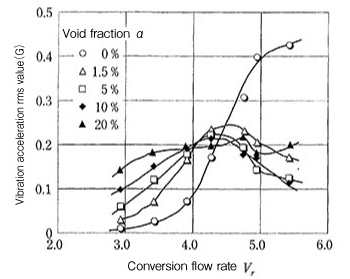 Lock-in in Gas/Liquid Two-phase Flow