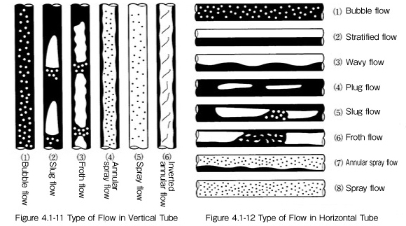 Flow Pattern in Two-phase Flow