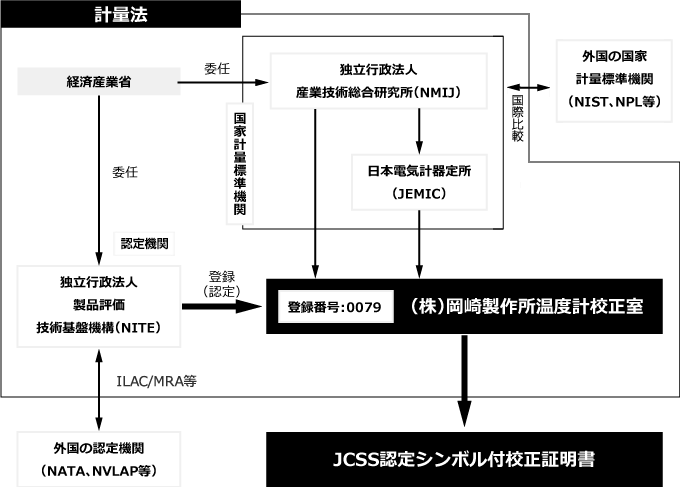 岡崎製作所温度計校正室のトレーサビリティ体系の画像