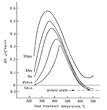 The change in the temperature and the Seebeck coefficient image
