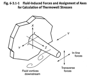 Figure Force Received from Fluid Image
