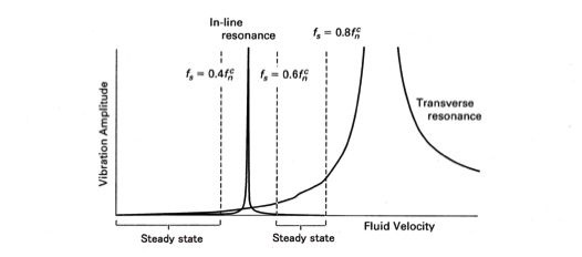 Resonance Area with Flow-induced Vibration Image